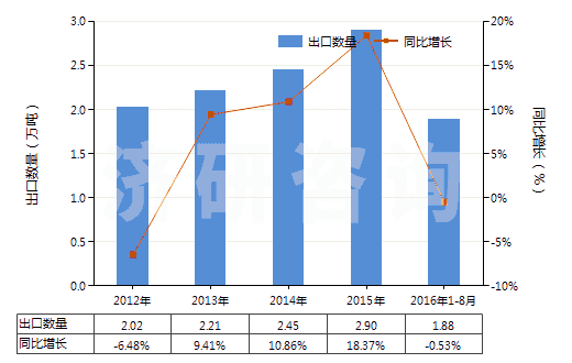 2012-2016年8月中國其他結(jié)構(gòu)上含有非稠合咪唑環(huán)的化合物(HS29332900)出口量及增速統(tǒng)計